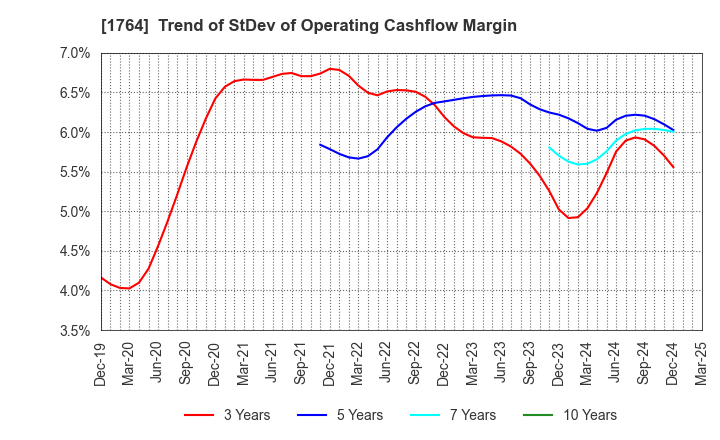 1764 KUDO CORPORATION: Trend of StDev of Operating Cashflow Margin