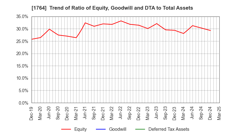 1764 KUDO CORPORATION: Trend of Ratio of Equity, Goodwill and DTA to Total Assets