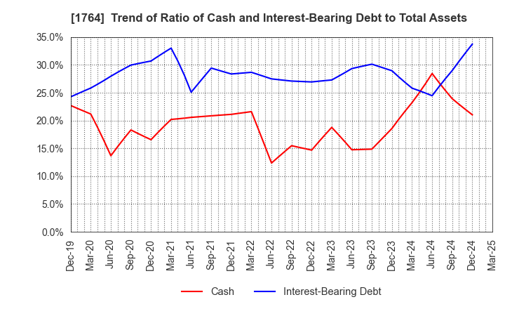 1764 KUDO CORPORATION: Trend of Ratio of Cash and Interest-Bearing Debt to Total Assets