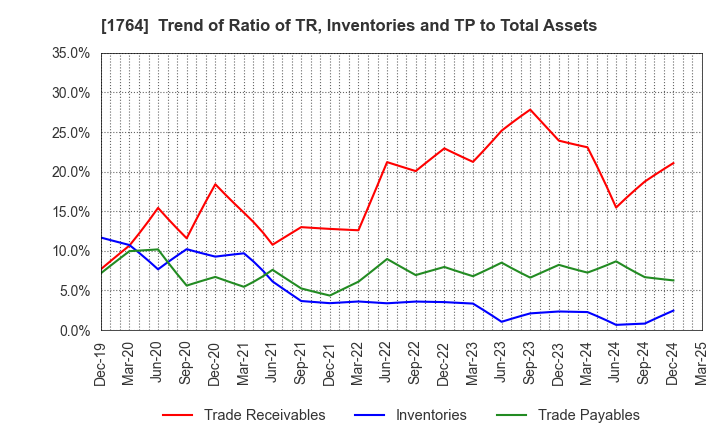 1764 KUDO CORPORATION: Trend of Ratio of TR, Inventories and TP to Total Assets