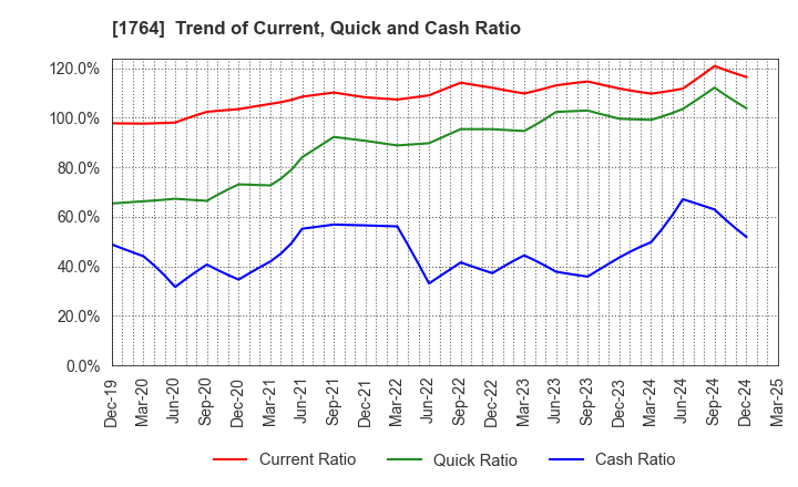 1764 KUDO CORPORATION: Trend of Current, Quick and Cash Ratio