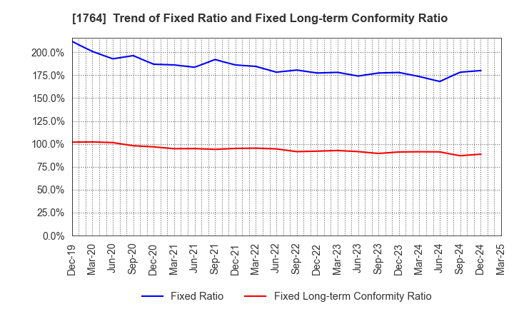 1764 KUDO CORPORATION: Trend of Fixed Ratio and Fixed Long-term Conformity Ratio