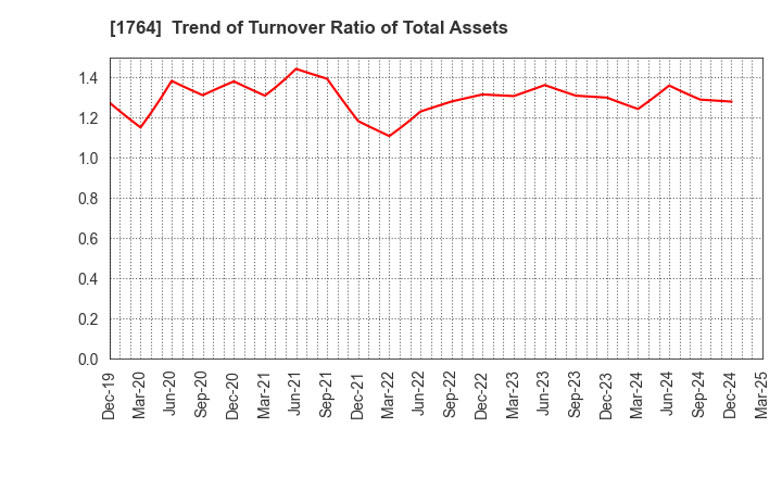 1764 KUDO CORPORATION: Trend of Turnover Ratio of Total Assets