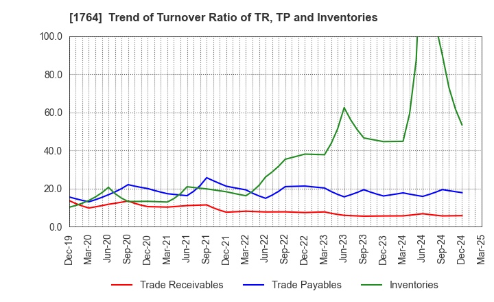 1764 KUDO CORPORATION: Trend of Turnover Ratio of TR, TP and Inventories