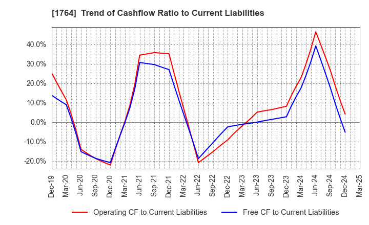 1764 KUDO CORPORATION: Trend of Cashflow Ratio to Current Liabilities