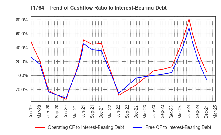 1764 KUDO CORPORATION: Trend of Cashflow Ratio to Interest-Bearing Debt