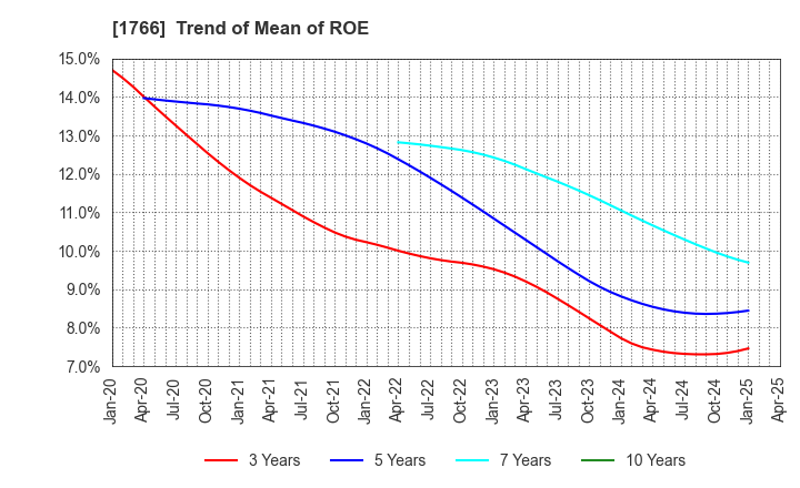 1766 TOKEN CORPORATION: Trend of Mean of ROE
