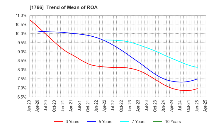 1766 TOKEN CORPORATION: Trend of Mean of ROA