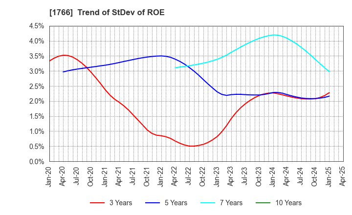 1766 TOKEN CORPORATION: Trend of StDev of ROE
