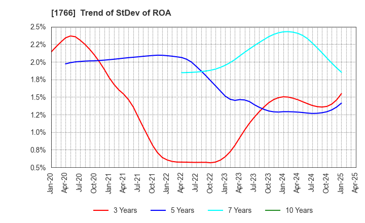 1766 TOKEN CORPORATION: Trend of StDev of ROA
