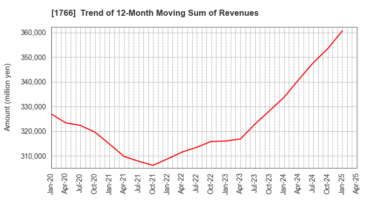 1766 TOKEN CORPORATION: Trend of 12-Month Moving Sum of Revenues