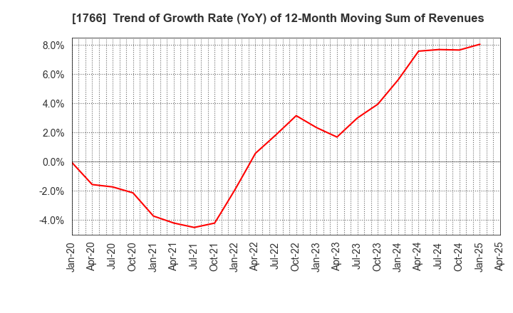 1766 TOKEN CORPORATION: Trend of Growth Rate (YoY) of 12-Month Moving Sum of Revenues