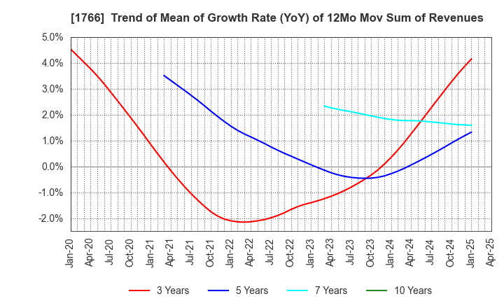 1766 TOKEN CORPORATION: Trend of Mean of Growth Rate (YoY) of 12Mo Mov Sum of Revenues