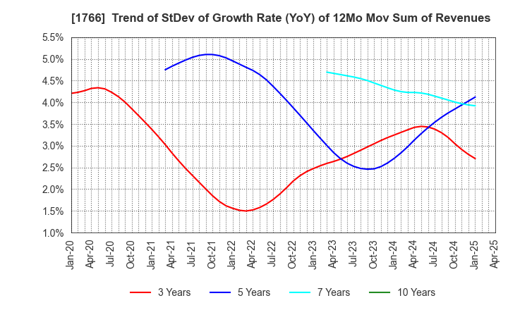1766 TOKEN CORPORATION: Trend of StDev of Growth Rate (YoY) of 12Mo Mov Sum of Revenues