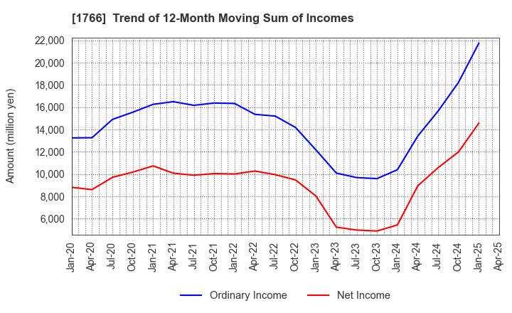 1766 TOKEN CORPORATION: Trend of 12-Month Moving Sum of Incomes