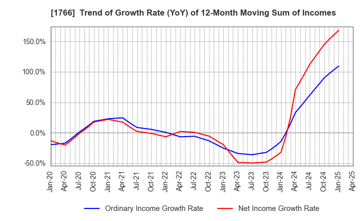 1766 TOKEN CORPORATION: Trend of Growth Rate (YoY) of 12-Month Moving Sum of Incomes