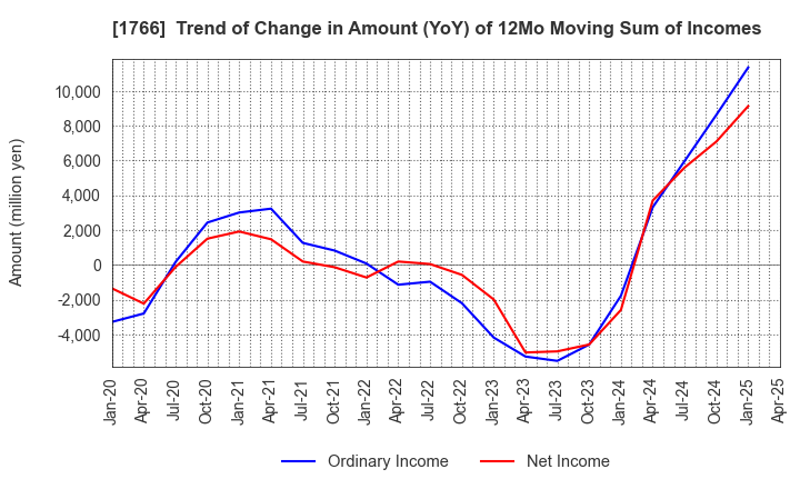 1766 TOKEN CORPORATION: Trend of Change in Amount (YoY) of 12Mo Moving Sum of Incomes