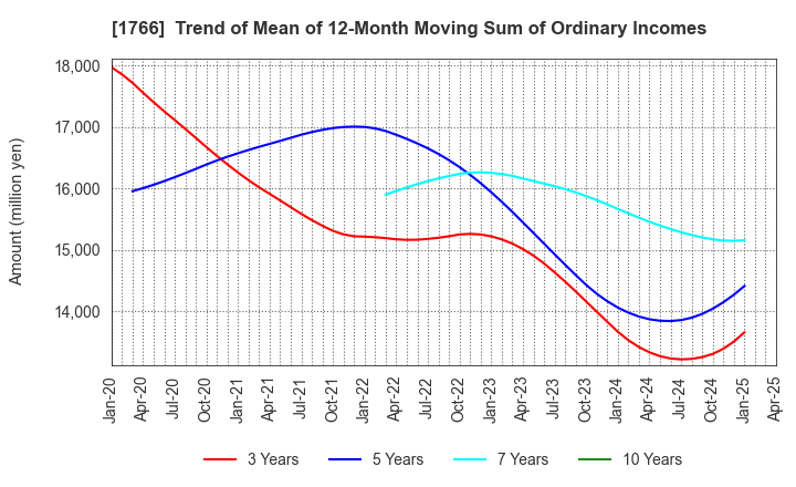 1766 TOKEN CORPORATION: Trend of Mean of 12-Month Moving Sum of Ordinary Incomes