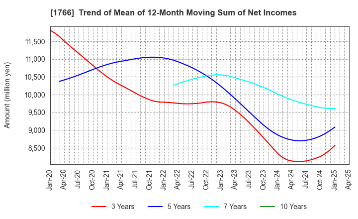 1766 TOKEN CORPORATION: Trend of Mean of 12-Month Moving Sum of Net Incomes