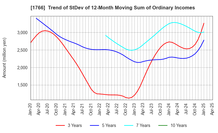 1766 TOKEN CORPORATION: Trend of StDev of 12-Month Moving Sum of Ordinary Incomes