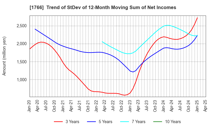1766 TOKEN CORPORATION: Trend of StDev of 12-Month Moving Sum of Net Incomes