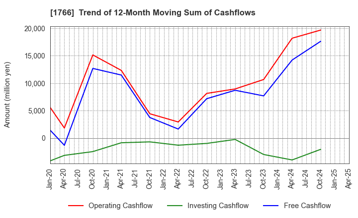 1766 TOKEN CORPORATION: Trend of 12-Month Moving Sum of Cashflows