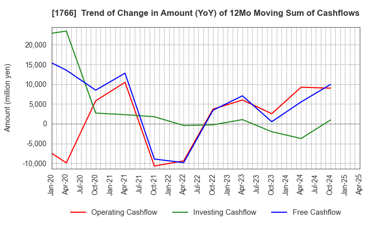 1766 TOKEN CORPORATION: Trend of Change in Amount (YoY) of 12Mo Moving Sum of Cashflows
