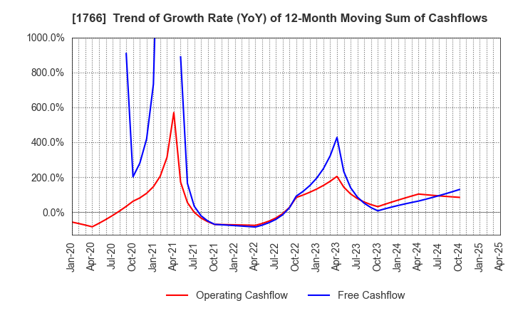 1766 TOKEN CORPORATION: Trend of Growth Rate (YoY) of 12-Month Moving Sum of Cashflows