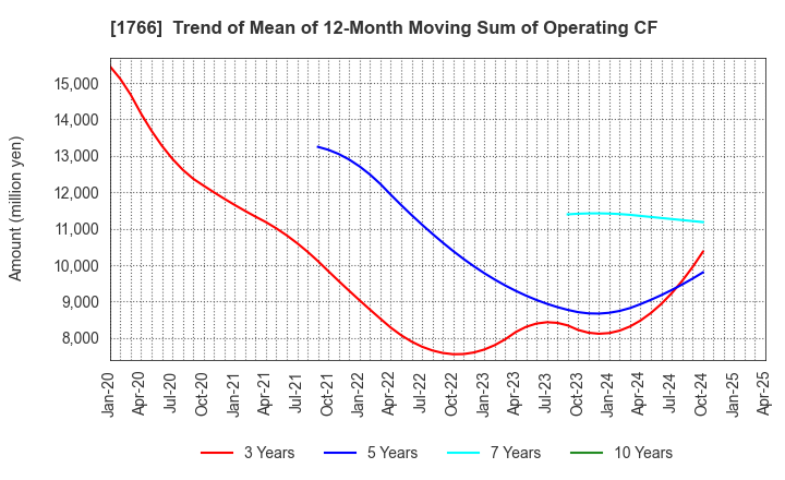 1766 TOKEN CORPORATION: Trend of Mean of 12-Month Moving Sum of Operating CF
