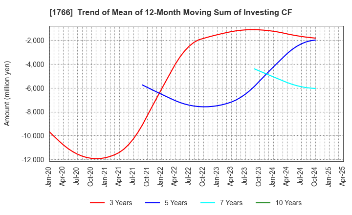 1766 TOKEN CORPORATION: Trend of Mean of 12-Month Moving Sum of Investing CF