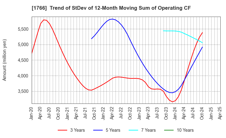 1766 TOKEN CORPORATION: Trend of StDev of 12-Month Moving Sum of Operating CF