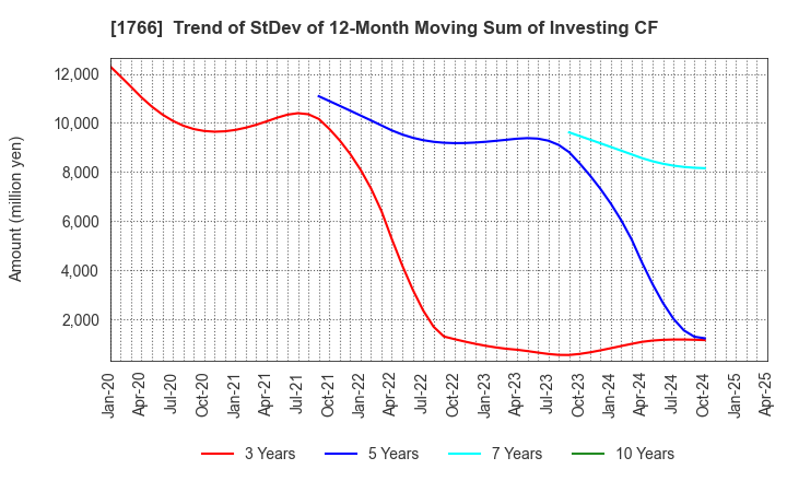 1766 TOKEN CORPORATION: Trend of StDev of 12-Month Moving Sum of Investing CF