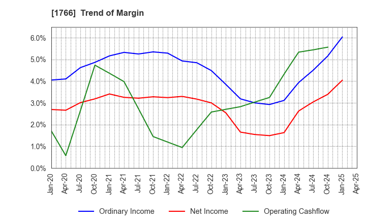 1766 TOKEN CORPORATION: Trend of Margin