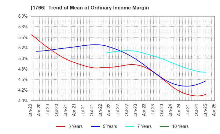 1766 TOKEN CORPORATION: Trend of Mean of Ordinary Income Margin