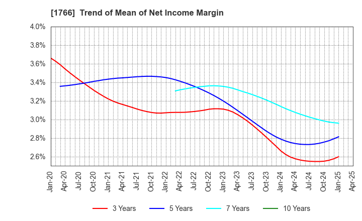 1766 TOKEN CORPORATION: Trend of Mean of Net Income Margin