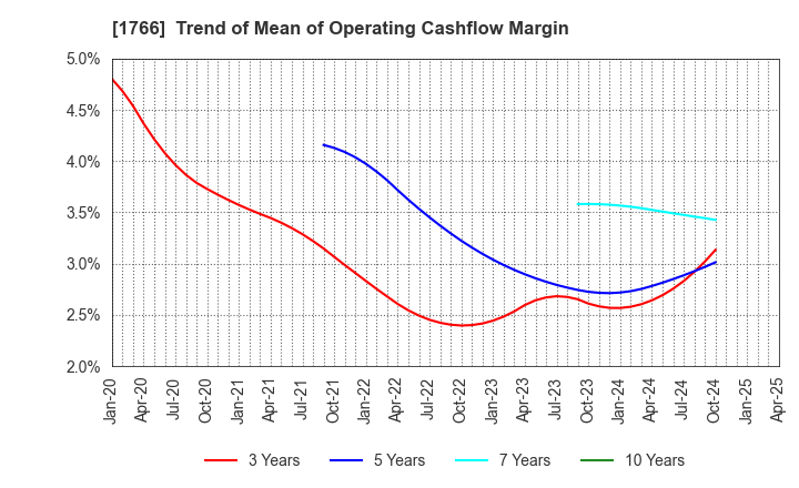 1766 TOKEN CORPORATION: Trend of Mean of Operating Cashflow Margin