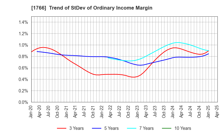 1766 TOKEN CORPORATION: Trend of StDev of Ordinary Income Margin