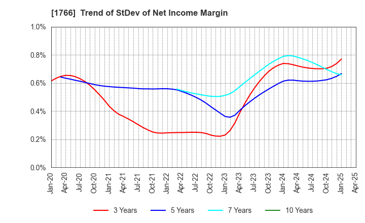 1766 TOKEN CORPORATION: Trend of StDev of Net Income Margin