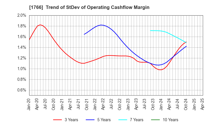 1766 TOKEN CORPORATION: Trend of StDev of Operating Cashflow Margin