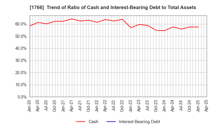 1766 TOKEN CORPORATION: Trend of Ratio of Cash and Interest-Bearing Debt to Total Assets