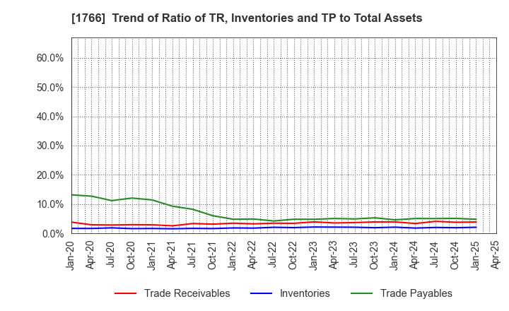 1766 TOKEN CORPORATION: Trend of Ratio of TR, Inventories and TP to Total Assets