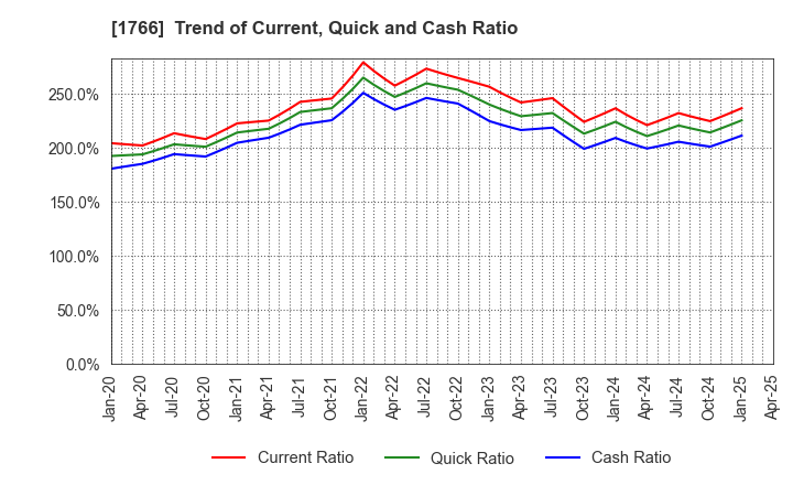 1766 TOKEN CORPORATION: Trend of Current, Quick and Cash Ratio