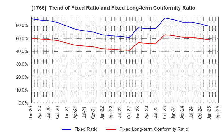 1766 TOKEN CORPORATION: Trend of Fixed Ratio and Fixed Long-term Conformity Ratio