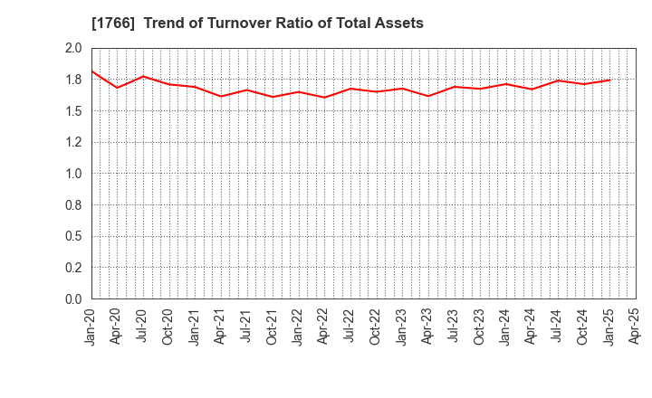 1766 TOKEN CORPORATION: Trend of Turnover Ratio of Total Assets