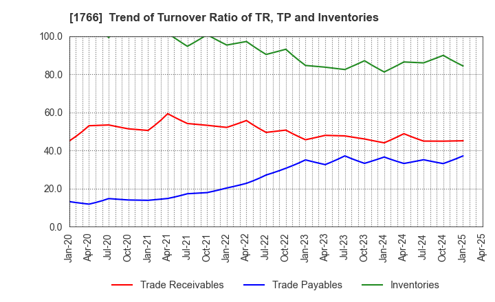 1766 TOKEN CORPORATION: Trend of Turnover Ratio of TR, TP and Inventories