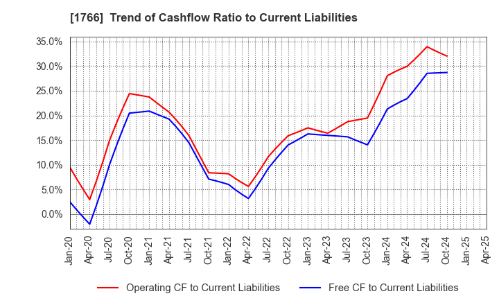 1766 TOKEN CORPORATION: Trend of Cashflow Ratio to Current Liabilities