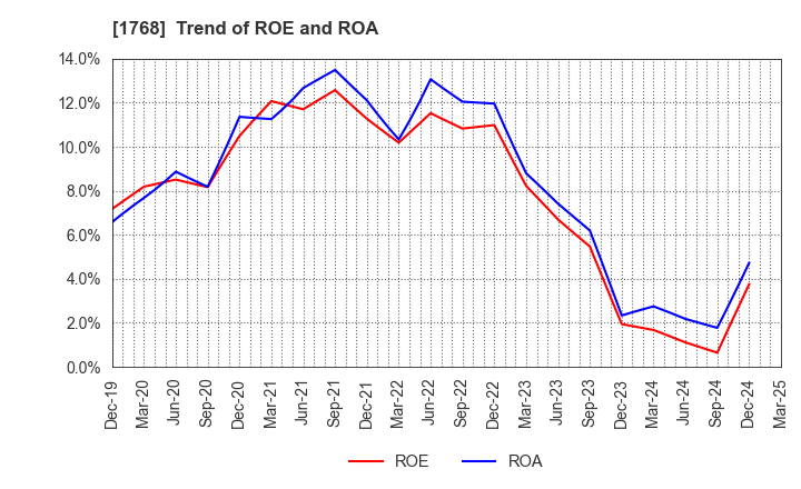 1768 SONEC CORPORATION: Trend of ROE and ROA