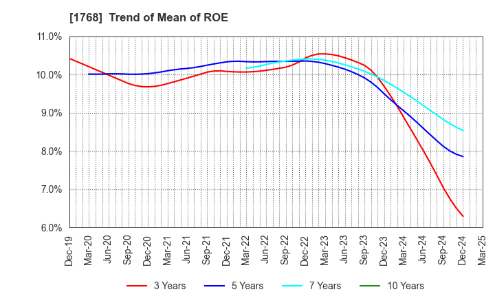 1768 SONEC CORPORATION: Trend of Mean of ROE