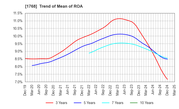 1768 SONEC CORPORATION: Trend of Mean of ROA