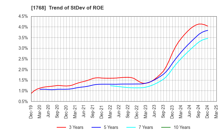 1768 SONEC CORPORATION: Trend of StDev of ROE